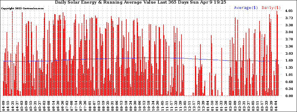 Solar PV/Inverter Performance Daily Solar Energy Production Value Running Average Last 365 Days