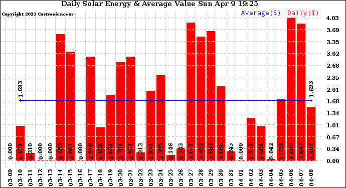 Solar PV/Inverter Performance Daily Solar Energy Production Value