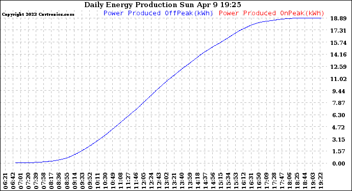 Solar PV/Inverter Performance Daily Energy Production