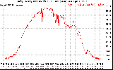 Solar PV/Inverter Performance Daily Energy Production Per Minute