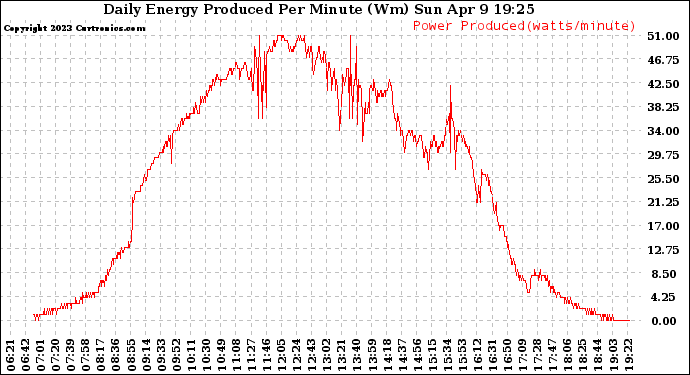 Solar PV/Inverter Performance Daily Energy Production Per Minute