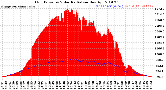 Solar PV/Inverter Performance Grid Power & Solar Radiation