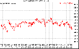 Solar PV/Inverter Performance Grid Voltage