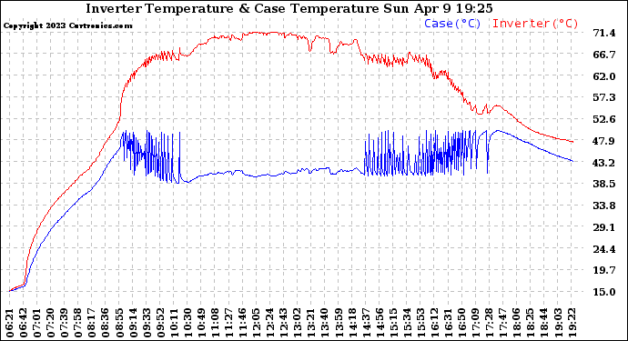 Solar PV/Inverter Performance Inverter Operating Temperature