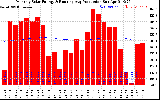 Solar PV/Inverter Performance Monthly Solar Energy Production Running Average