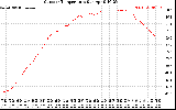 Solar PV/Inverter Performance Outdoor Temperature