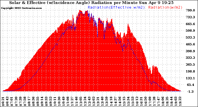 Solar PV/Inverter Performance Solar Radiation & Effective Solar Radiation per Minute