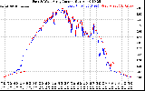 Solar PV/Inverter Performance Photovoltaic Panel Current Output