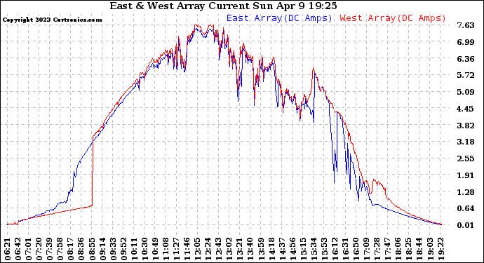 Solar PV/Inverter Performance Photovoltaic Panel Current Output