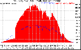 Solar PV/Inverter Performance West Array Power Output & Solar Radiation