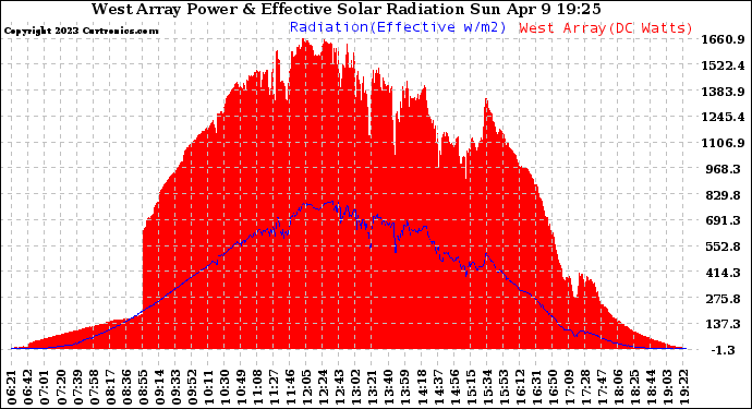 Solar PV/Inverter Performance West Array Power Output & Effective Solar Radiation