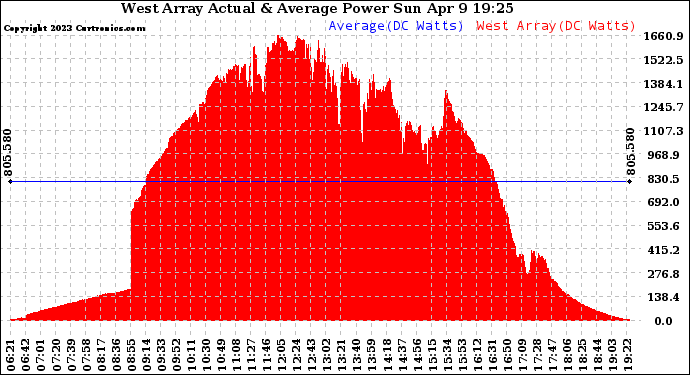 Solar PV/Inverter Performance West Array Actual & Average Power Output