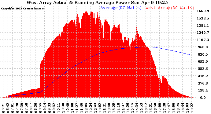 Solar PV/Inverter Performance West Array Actual & Running Average Power Output