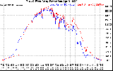 Solar PV/Inverter Performance Photovoltaic Panel Power Output