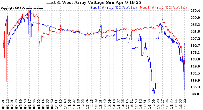 Solar PV/Inverter Performance Photovoltaic Panel Voltage Output