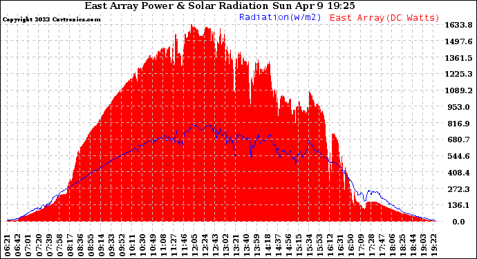 Solar PV/Inverter Performance East Array Power Output & Solar Radiation