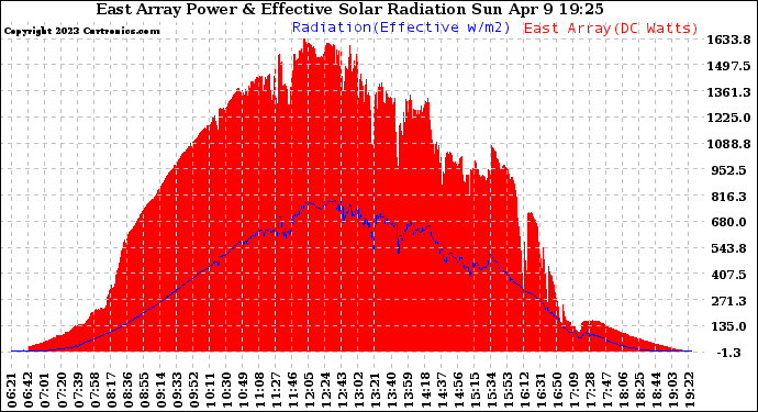 Solar PV/Inverter Performance East Array Power Output & Effective Solar Radiation