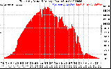 Solar PV/Inverter Performance East Array Actual & Average Power Output