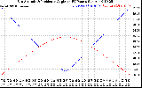 Solar PV/Inverter Performance Sun Altitude Angle & Sun Incidence Angle on PV Panels