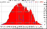 Solar PV/Inverter Performance Total PV Panel Power Output & Solar Radiation