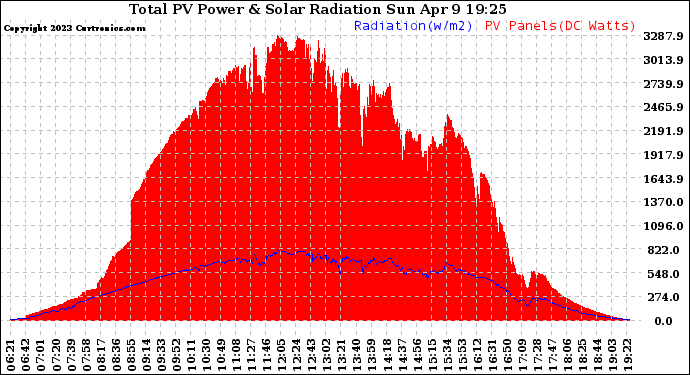 Solar PV/Inverter Performance Total PV Panel Power Output & Solar Radiation