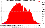 Solar PV/Inverter Performance Total PV Panel Power Output & Effective Solar Radiation