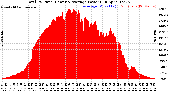 Solar PV/Inverter Performance Total PV Panel Power Output