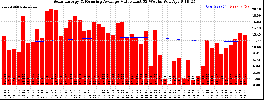 Milwaukee Solar Powered Home WeeklyProduction52ValueRunningAvg