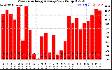 Milwaukee Solar Powered Home WeeklyProductionValue