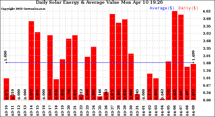 Solar PV/Inverter Performance Daily Solar Energy Production Value