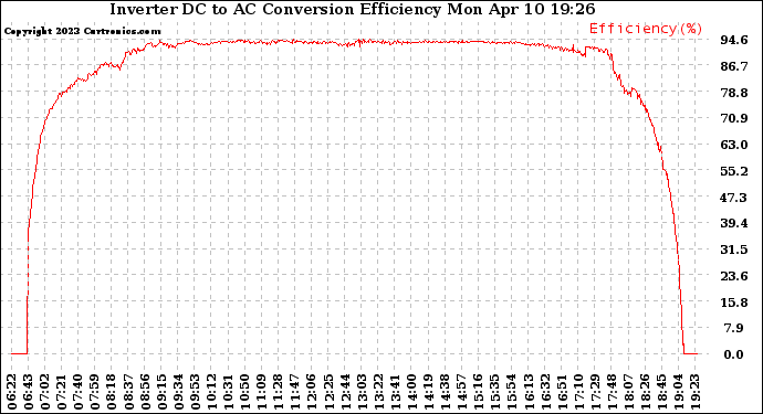 Solar PV/Inverter Performance Inverter DC to AC Conversion Efficiency