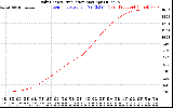 Solar PV/Inverter Performance Daily Energy Production