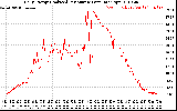 Solar PV/Inverter Performance Daily Energy Production Per Minute