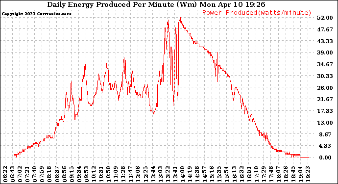 Solar PV/Inverter Performance Daily Energy Production Per Minute