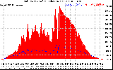 Solar PV/Inverter Performance Grid Power & Solar Radiation