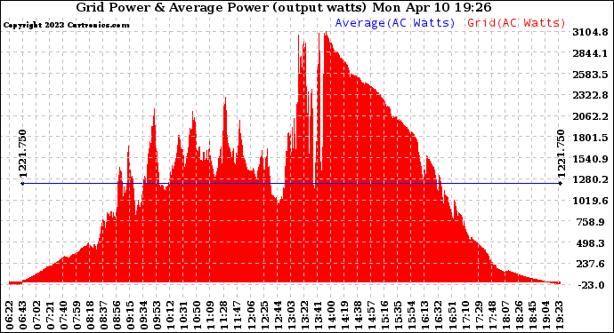 Solar PV/Inverter Performance Inverter Power Output