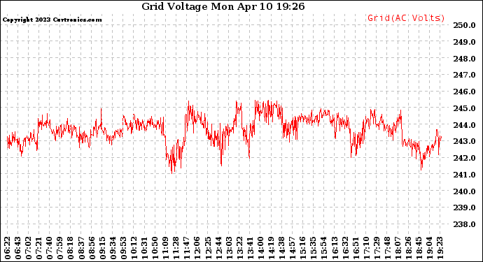 Solar PV/Inverter Performance Grid Voltage