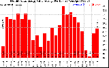 Solar PV/Inverter Performance Monthly Solar Energy Value Average Per Day ($)