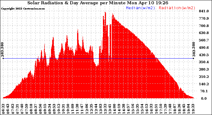 Solar PV/Inverter Performance Solar Radiation & Day Average per Minute