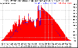 Solar PV/Inverter Performance Solar Radiation & Effective Solar Radiation per Minute