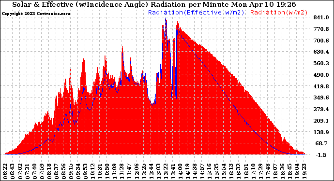 Solar PV/Inverter Performance Solar Radiation & Effective Solar Radiation per Minute