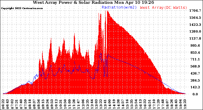 Solar PV/Inverter Performance West Array Power Output & Solar Radiation