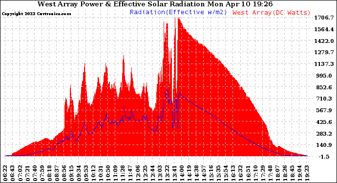 Solar PV/Inverter Performance West Array Power Output & Effective Solar Radiation