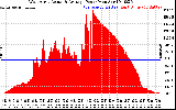 Solar PV/Inverter Performance West Array Actual & Average Power Output