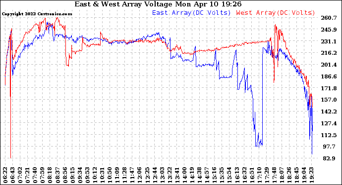 Solar PV/Inverter Performance Photovoltaic Panel Voltage Output