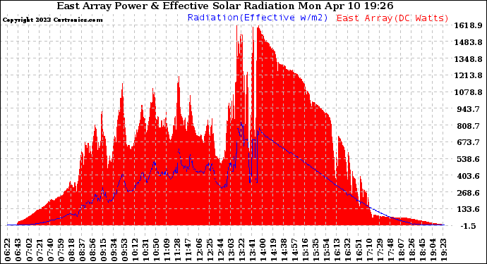 Solar PV/Inverter Performance East Array Power Output & Effective Solar Radiation