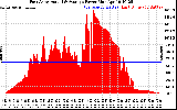 Solar PV/Inverter Performance East Array Actual & Average Power Output