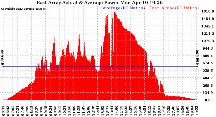 Solar PV/Inverter Performance East Array Actual & Average Power Output