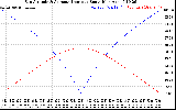 Solar PV/Inverter Performance Sun Altitude Angle & Azimuth Angle