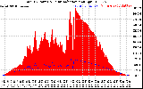 Solar PV/Inverter Performance Total PV Panel Power Output & Solar Radiation